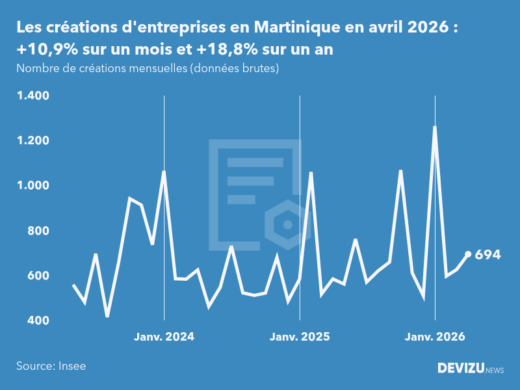 Evolution du nombre de créations mensuelles d'entreprises en Martinique à fin avril 2026