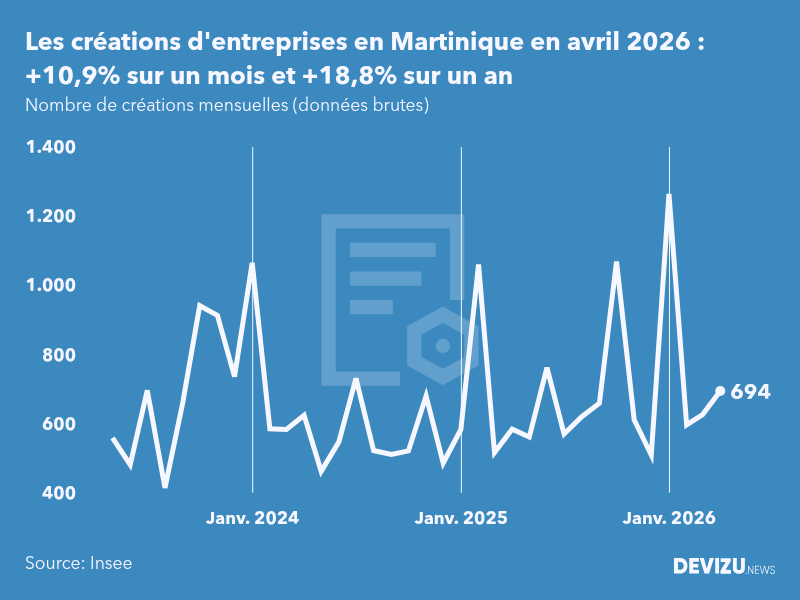 Evolution du nombre de créations mensuelles d'entreprises en Martinique à fin avril 2026