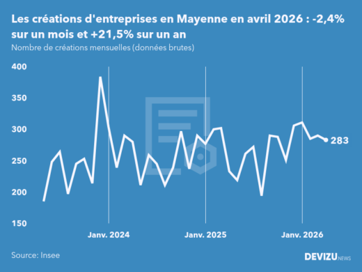Evolution du nombre de créations mensuelles d'entreprises en Mayenne à fin avril 2026