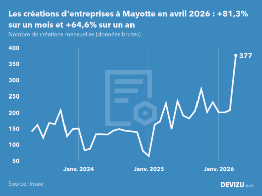 Evolution du nombre de créations mensuelles d'entreprises à Mayotte à fin avril 2026