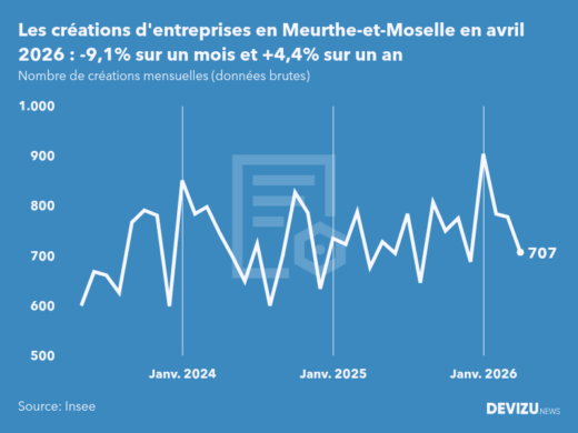 Evolution du nombre de créations mensuelles d'entreprises en Meurthe-et-Moselle à fin avril 2026