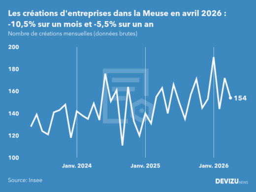 Evolution du nombre de créations mensuelles d'entreprises dans la Meuse à fin avril 2026