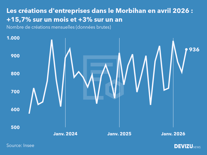 Evolution du nombre de créations mensuelles d'entreprises dans le Morbihan à fin avril 2026