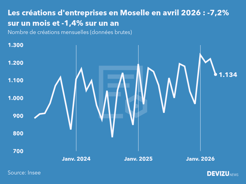 Evolution du nombre de créations mensuelles d'entreprises en Moselle à fin avril 2026