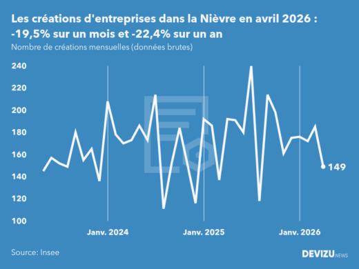 Evolution du nombre de créations mensuelles d'entreprises dans la Nièvre à fin avril 2026