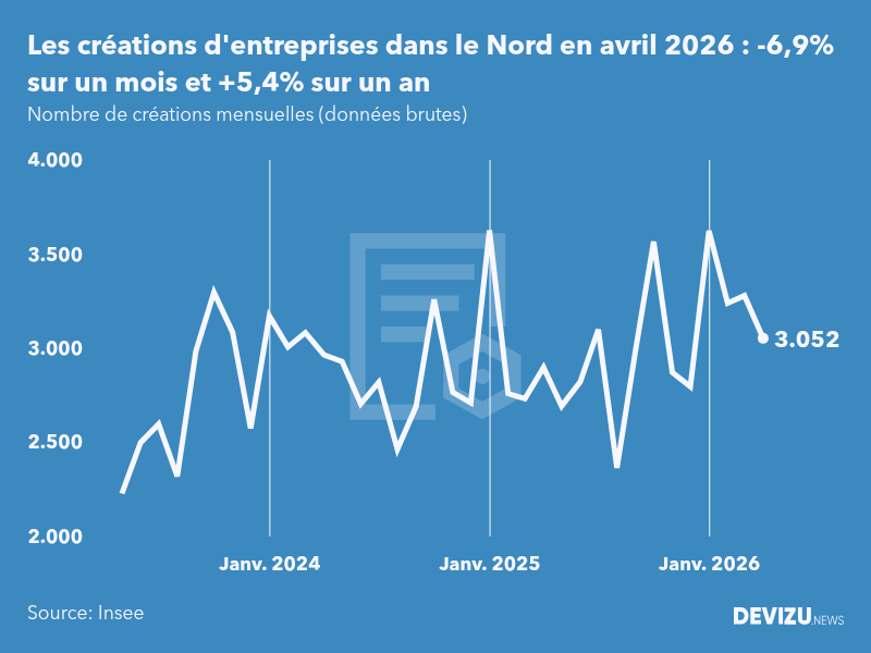 Evolution du nombre de créations mensuelles d'entreprises dans le Nord à fin avril 2026