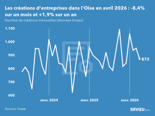 Evolution du nombre de créations mensuelles d'entreprises dans l'Oise à fin avril 2026