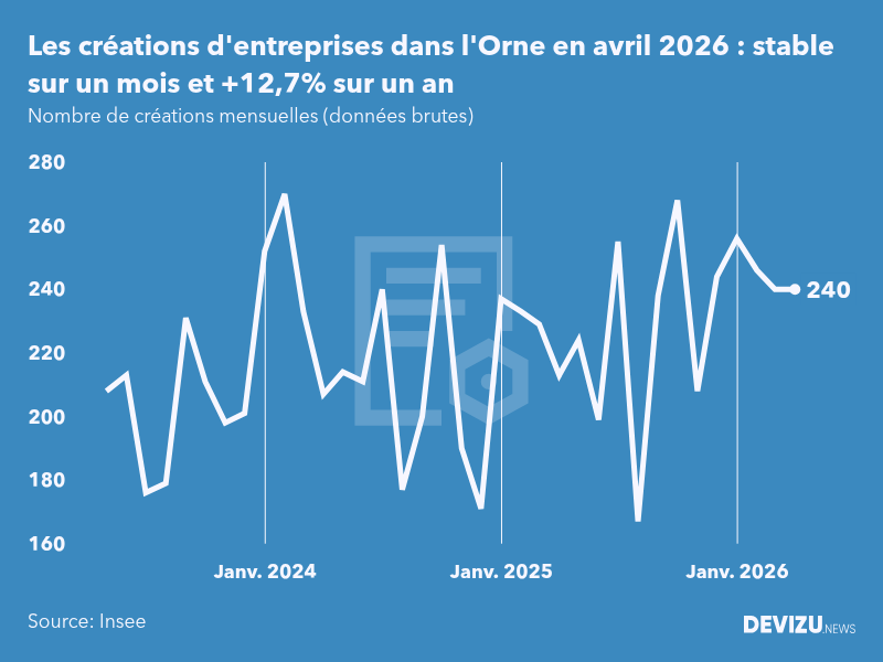 Evolution du nombre de créations mensuelles d'entreprises dans l'Orne à fin avril 2026