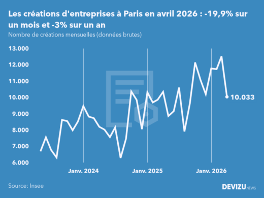 Evolution du nombre de créations mensuelles d'entreprises à Paris à fin avril 2026