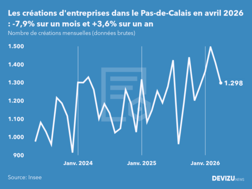 Evolution du nombre de créations mensuelles d'entreprises dans le Pas-de-Calais à fin avril 2026