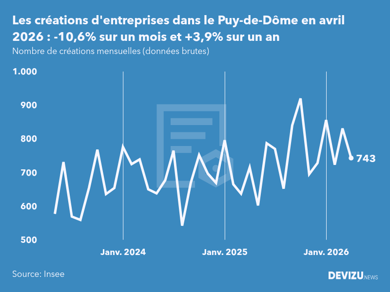 Evolution du nombre de créations mensuelles d'entreprises dans le Puy-de-Dôme à fin avril 2026
