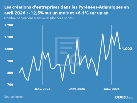 Evolution du nombre de créations mensuelles d'entreprises dans les Pyrénées-Atlantiques à fin avril 2026