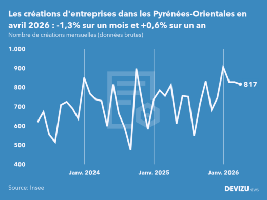 Evolution du nombre de créations mensuelles d'entreprises dans les Pyrénées-Orientales à fin avril 2026