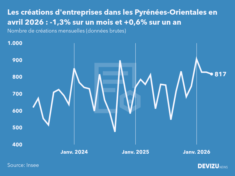 Evolution du nombre de créations mensuelles d'entreprises dans les Pyrénées-Orientales à fin avril 2026