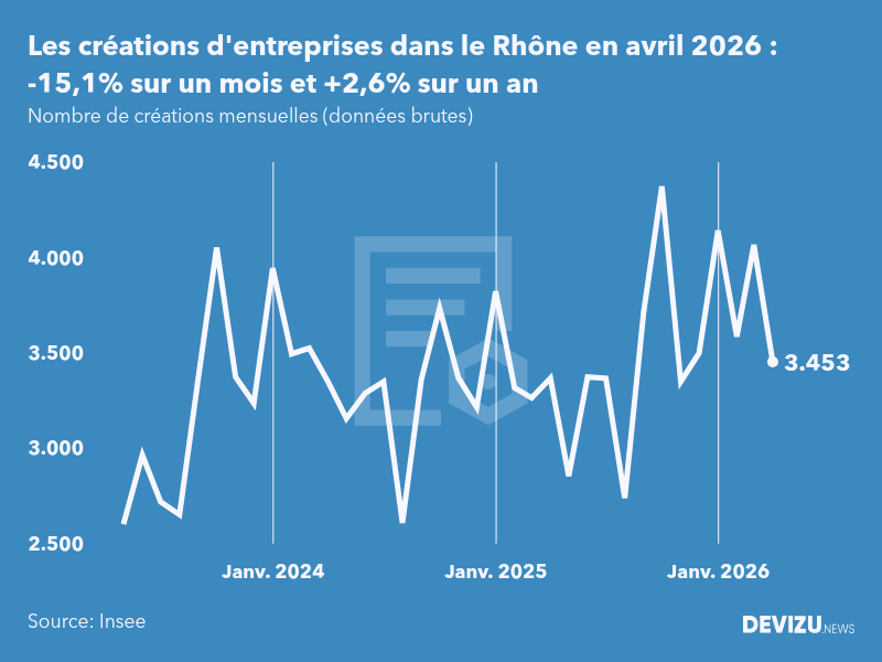 Evolution du nombre de créations mensuelles d'entreprises dans le Rhône à fin avril 2026