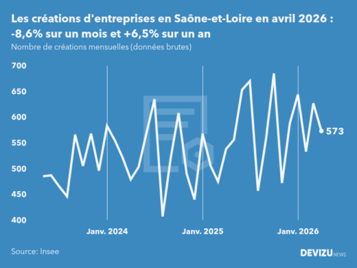 Evolution du nombre de créations mensuelles d'entreprises en Saône-et-Loire à fin avril 2026
