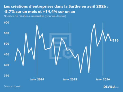 Evolution du nombre de créations mensuelles d'entreprises dans la Sarthe à fin avril 2026