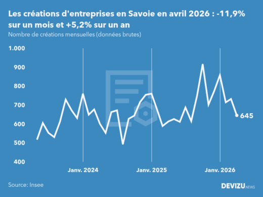 Evolution du nombre de créations mensuelles d'entreprises en Savoie à fin avril 2026