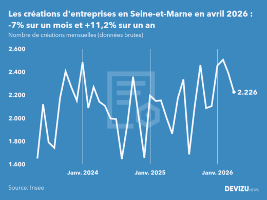 Evolution du nombre de créations mensuelles d'entreprises en Seine-et-Marne à fin avril 2026
