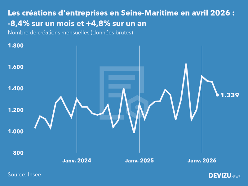 Evolution du nombre de créations mensuelles d'entreprises en Seine-Maritime à fin avril 2026