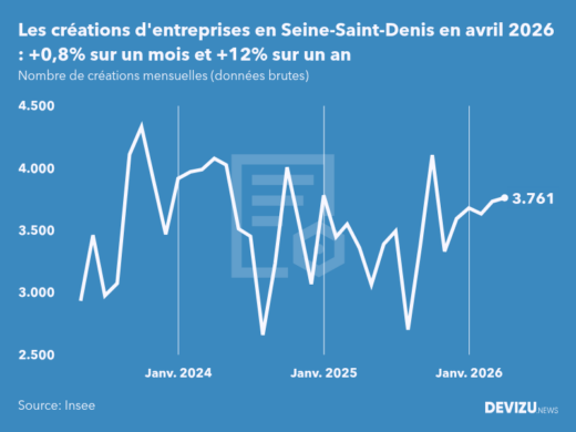 Evolution du nombre de créations mensuelles d'entreprises en Seine-Saint-Denis à fin avril 2026
