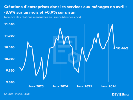Evolution du nombre de créations mensuelles d'entreprises en France à fin avril 2026