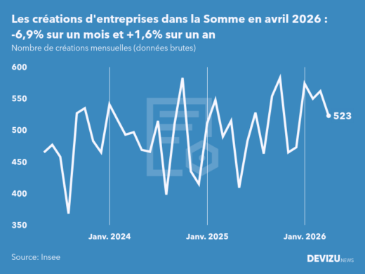 Evolution du nombre de créations mensuelles d'entreprises dans la Somme à fin avril 2026