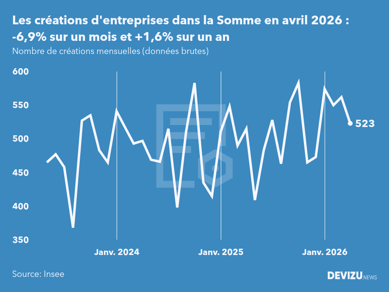Evolution du nombre de créations mensuelles d'entreprises dans la Somme à fin avril 2026