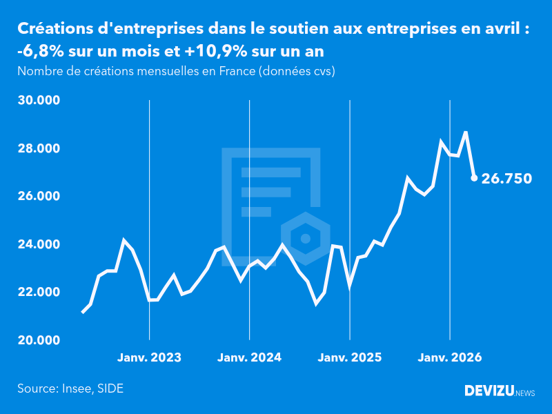 Evolution du nombre de créations mensuelles d'entreprises en France à fin avril 2026