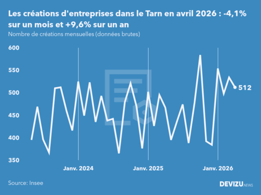 Evolution du nombre de créations mensuelles d'entreprises dans le Tarn à fin avril 2026