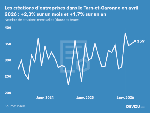 Evolution du nombre de créations mensuelles d'entreprises dans le Tarn-et-Garonne à fin avril 2026