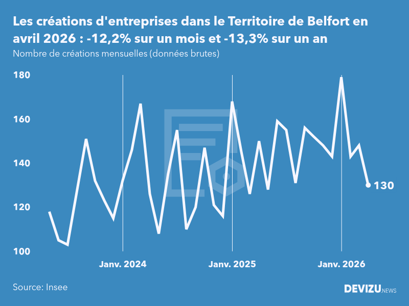Evolution du nombre de créations mensuelles d'entreprises dans le Territoire de Belfort à fin avril 2026