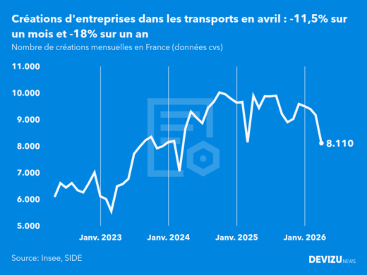 Evolution du nombre de créations mensuelles d'entreprises en France à fin avril 2026