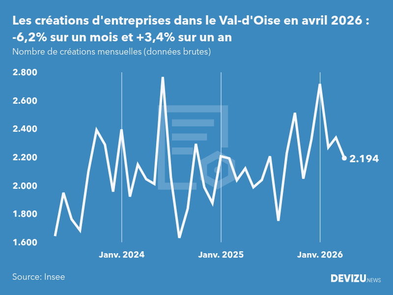 Evolution du nombre de créations mensuelles d'entreprises dans le Val-d'Oise à fin avril 2026