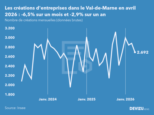 Evolution du nombre de créations mensuelles d'entreprises dans le Val-de-Marne à fin avril 2026