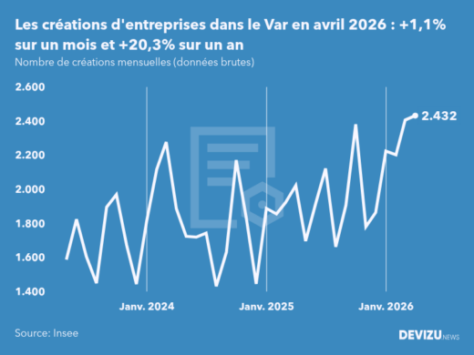 Evolution du nombre de créations mensuelles d'entreprises dans le Var à fin avril 2026