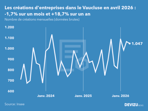 Evolution du nombre de créations mensuelles d'entreprises dans le Vaucluse à fin avril 2026