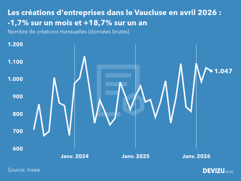 Evolution du nombre de créations mensuelles d'entreprises dans le Vaucluse à fin avril 2026