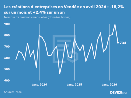 Evolution du nombre de créations mensuelles d'entreprises en Vendée à fin avril 2026