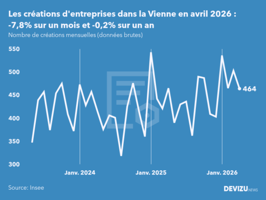 Evolution du nombre de créations mensuelles d'entreprises dans la Vienne à fin avril 2026