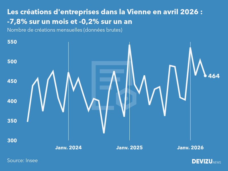 Evolution du nombre de créations mensuelles d'entreprises dans la Vienne à fin avril 2026