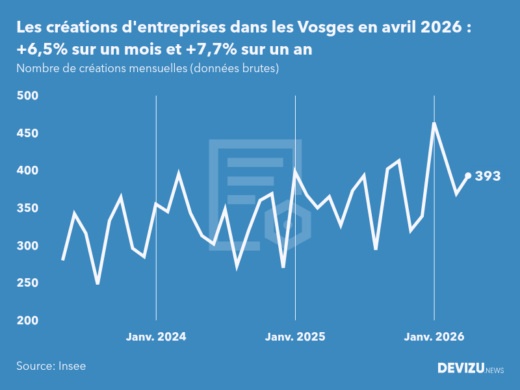 Evolution du nombre de créations mensuelles d'entreprises dans les Vosges à fin avril 2026