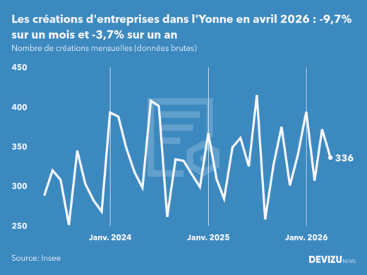 Evolution du nombre de créations mensuelles d'entreprises dans l'Yonne à fin avril 2026
