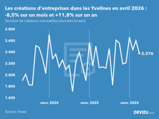 Evolution du nombre de créations mensuelles d'entreprises dans les Yvelines à fin avril 2026