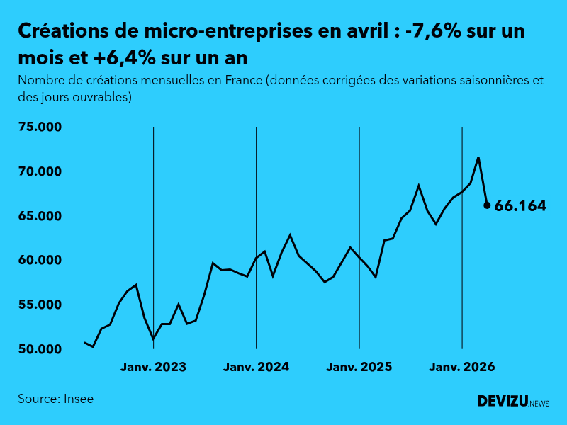 Evolution du nombre de créations mensuelles de micro-entreprises en France à fin avril 2026