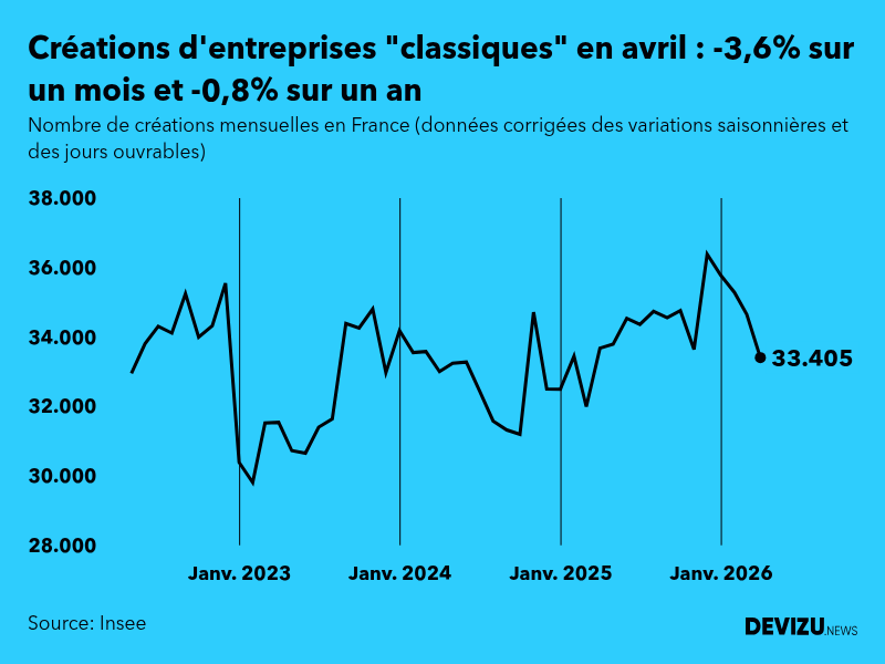 Evolution du nombre de créations mensuelles d'entreprises classiques hors micro-entreprises en France à fin avril 2026