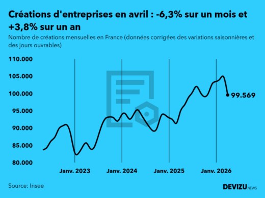 Evolution du nombre de créations mensuelles d'entreprises en France à fin avril 2026