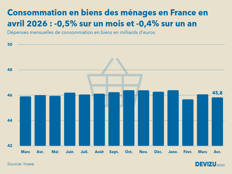 Evolution des dépenses mensuelles de consommation en biens des ménages en France sur un an en avril 2026