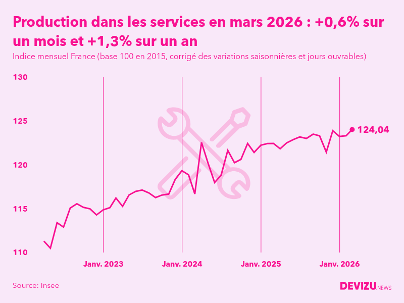 Evolution de l'indice mensuel de la production dans les services en France à fin mars 2026