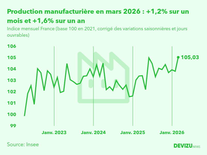 Evolution de l'indice mensuel de la production manufacturière (base 100 en 2015) à fin mars 2026